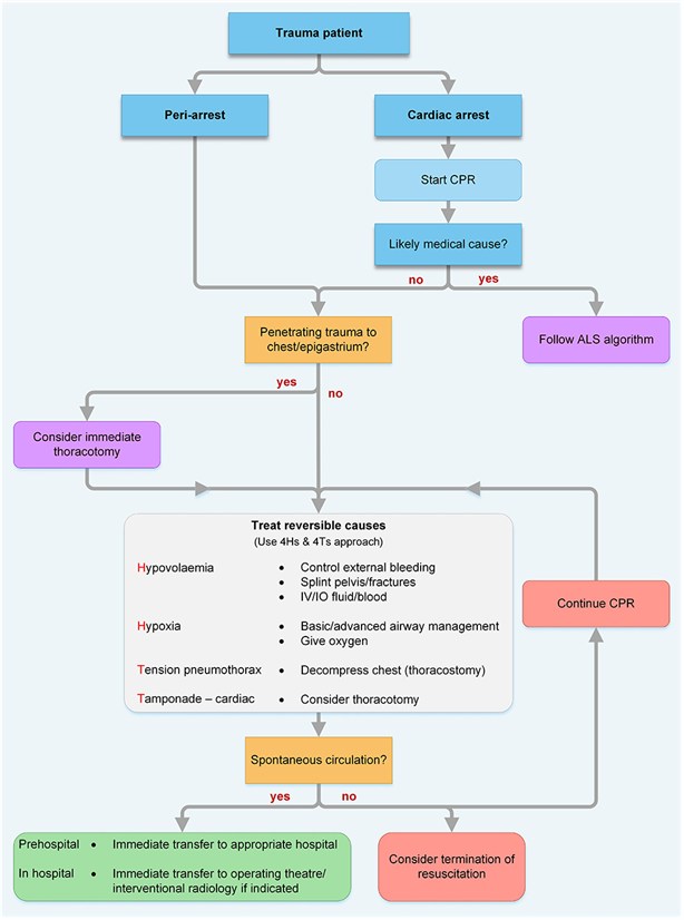 Guidelines Prehospital resuscitation Resuscitation